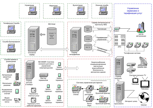 Курсовая работа: Разработка информационной системы Отель